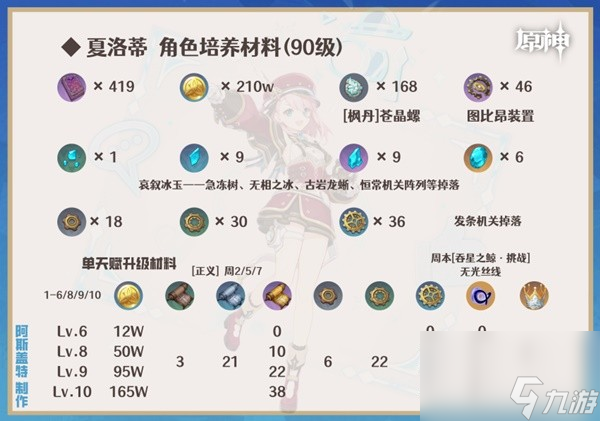《原神》4.2版夏洛蒂全面养成攻略 夏洛蒂武器选择与圣遗物推荐