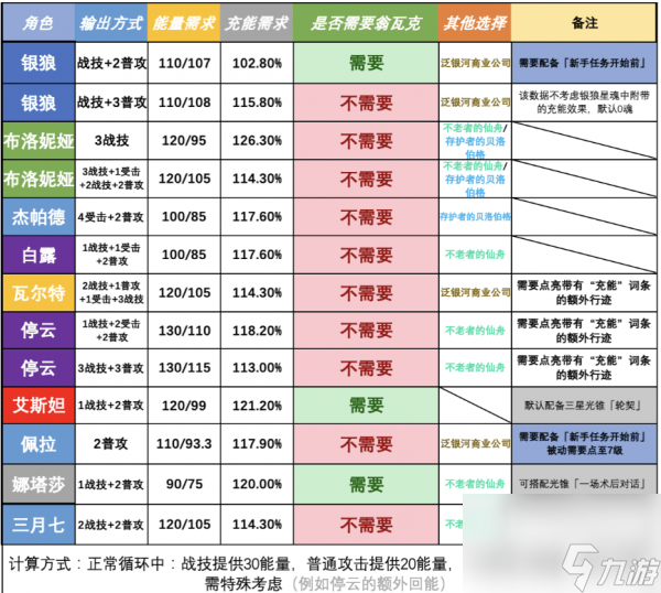 崩坏星穹铁道生命的翁瓦克适合哪些角色