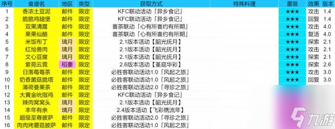 原神截止4.1版本全部食谱收集攻略 食谱全收集攻略