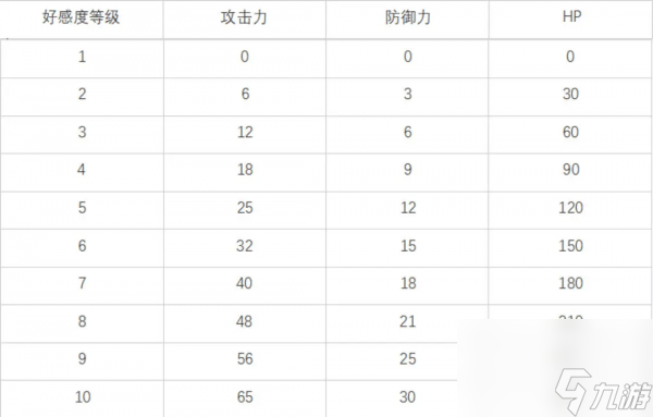 白夜极光好感度满级是多少