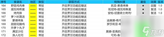 原神截止4.1版本全部食谱收集攻略 食谱全收集攻略