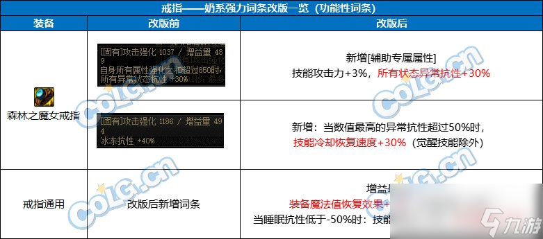 DNF奶职业自定义戒指属性选择