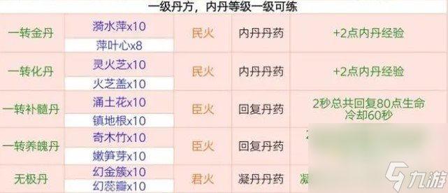 《创造与魔法》炼丹配方大全