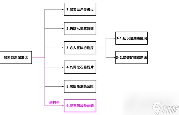 原神4.1层岩巨渊深游记灵石何故坠此间任务流程攻略一览