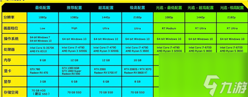 赛博朋克2077配置要求一览