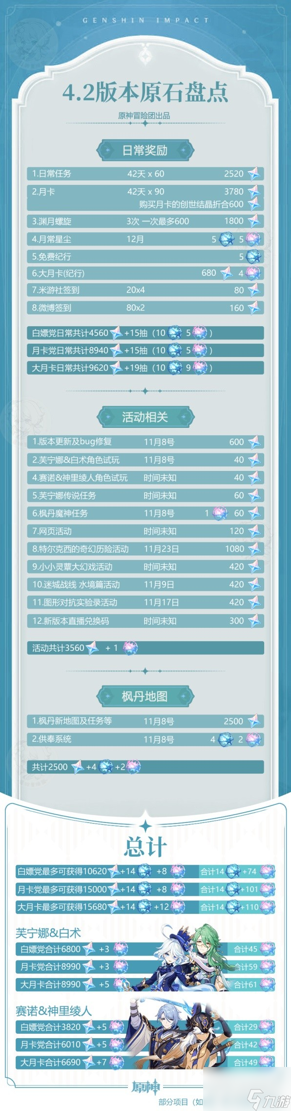 原神4.2版可获得原石数量大全(原神新版本2400原石呢)