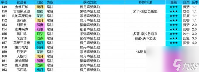 原神截止4.1版本全部食谱收集攻略 食谱全收集攻略