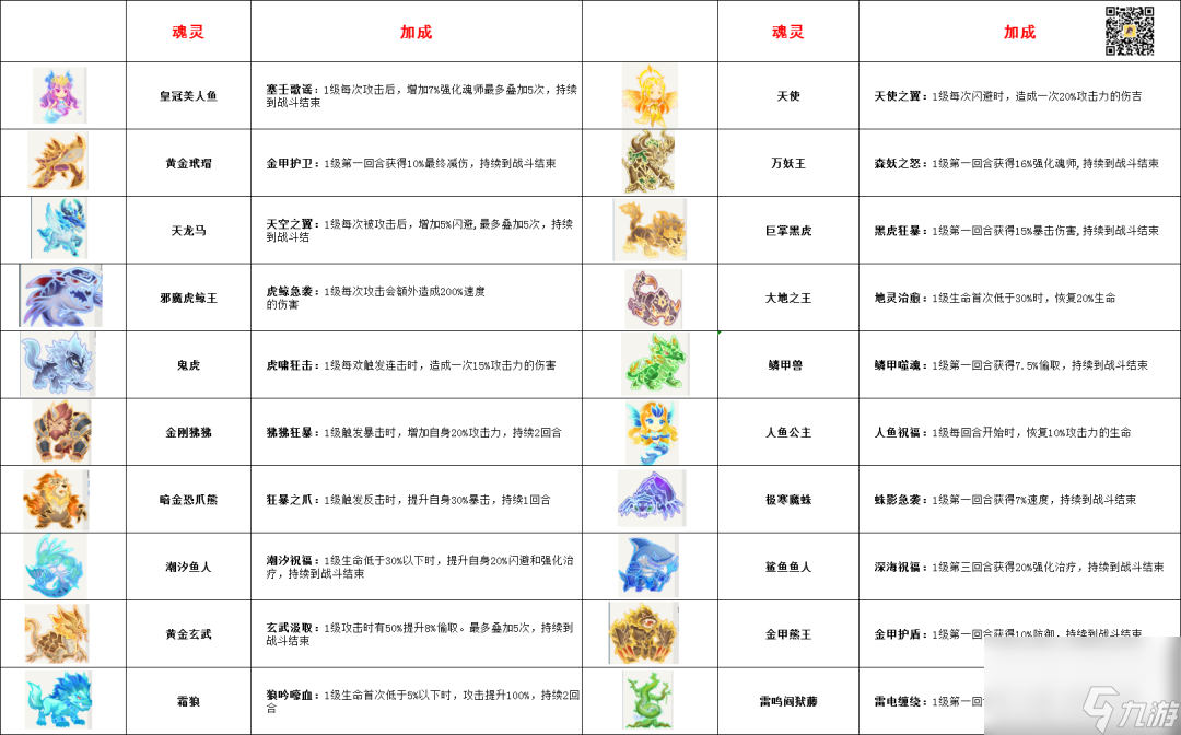 【灵魂序章】魂灵共鸣搭配，必备的基本攻略！（斗罗魂灵分析下篇）