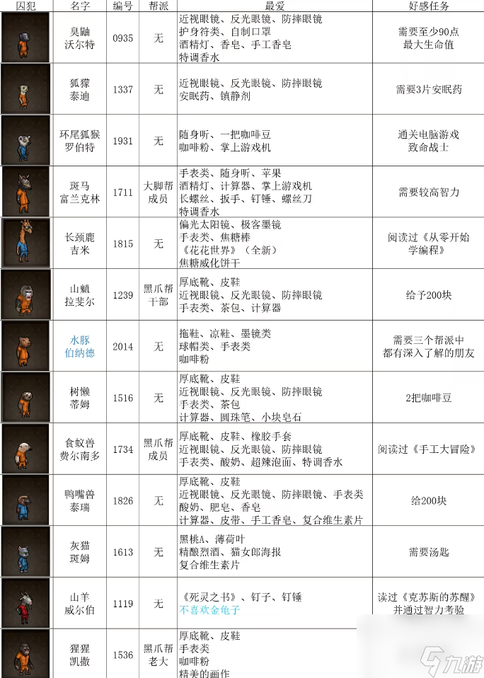 動(dòng)物迷城全角色禮物喜好是什么