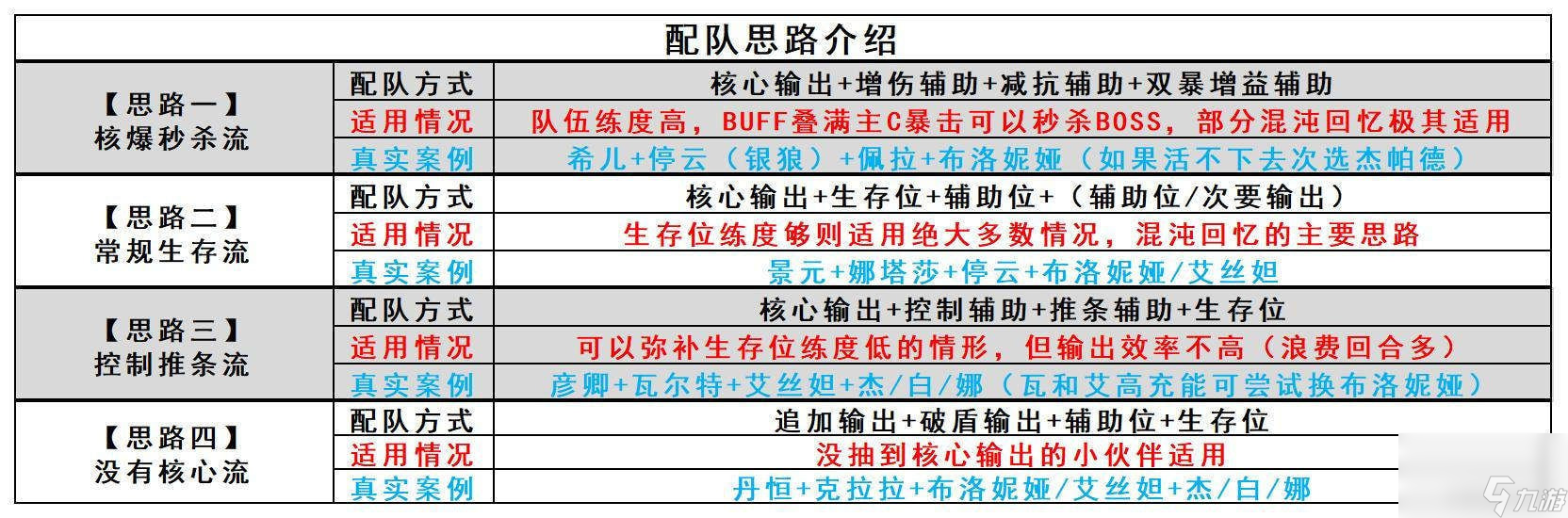 崩坏星穹铁道怎么配阵容