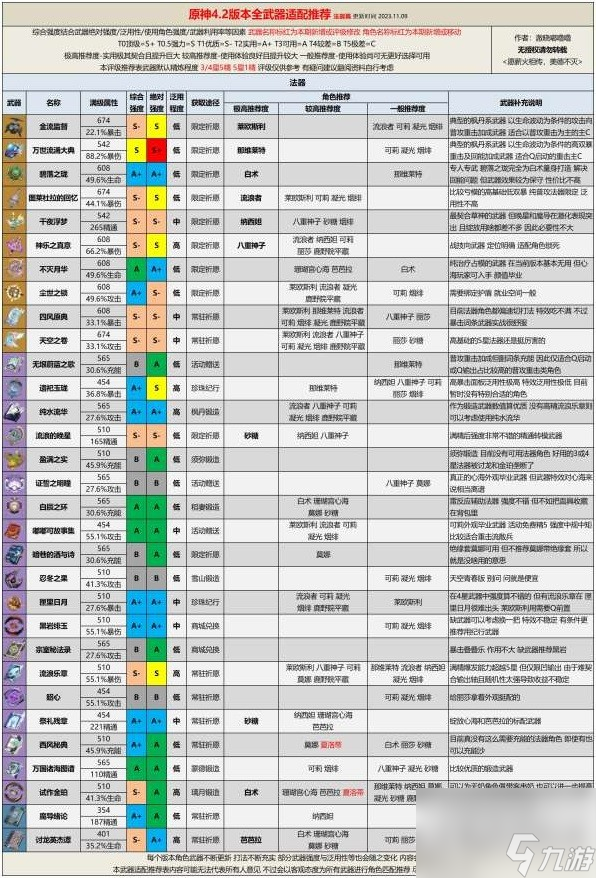 原神4.2版本全武器评级适配推荐