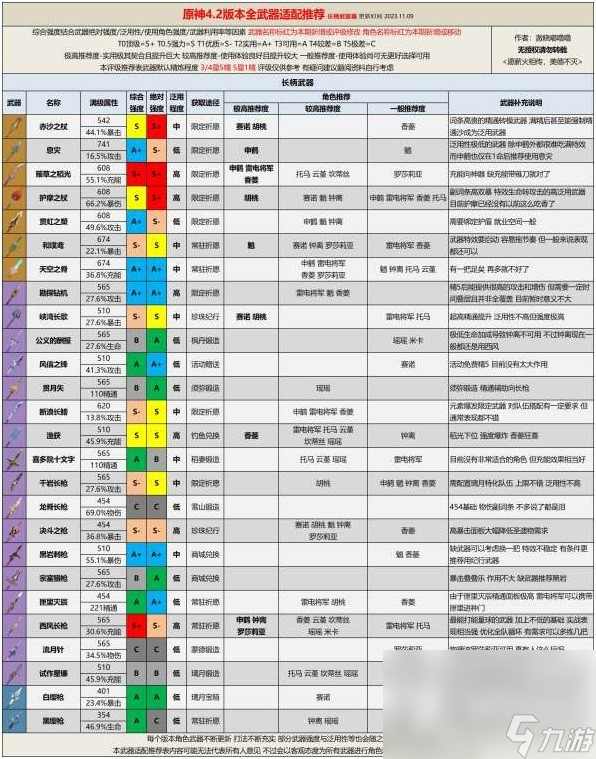 《原神》4.2版本全武器评级适配推荐
