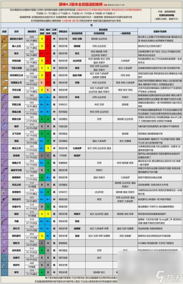 《原神》4.2版本全武器评级适配推荐