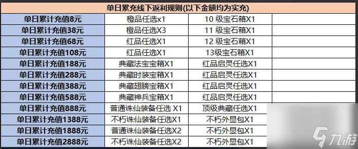 神州豪俠單日累充返利表-單日累充福利一覽