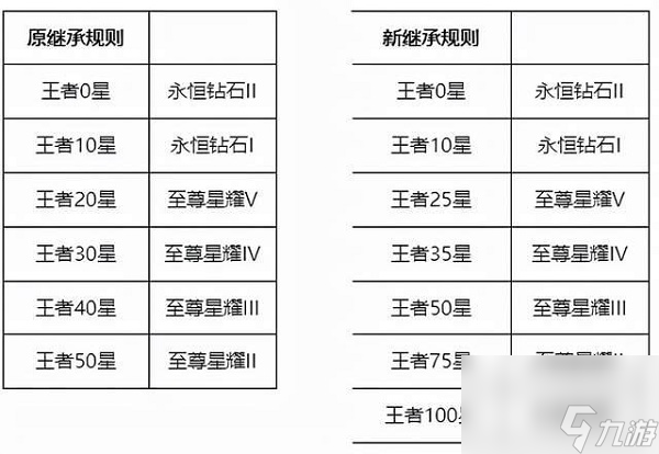 王者荣耀S26赛季继承段位图