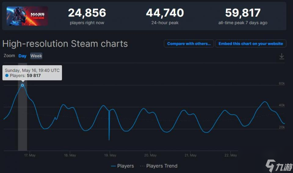 Steam一周大事件：1.45亿玩家为GTA5买单，不出GTA6都能再