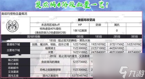 4个阶段血量介绍 dnf奥兹玛血量表