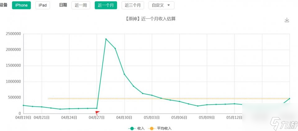 原神优菈声优帮玩家抽卡，吃保底才能出货，反向宣传很到