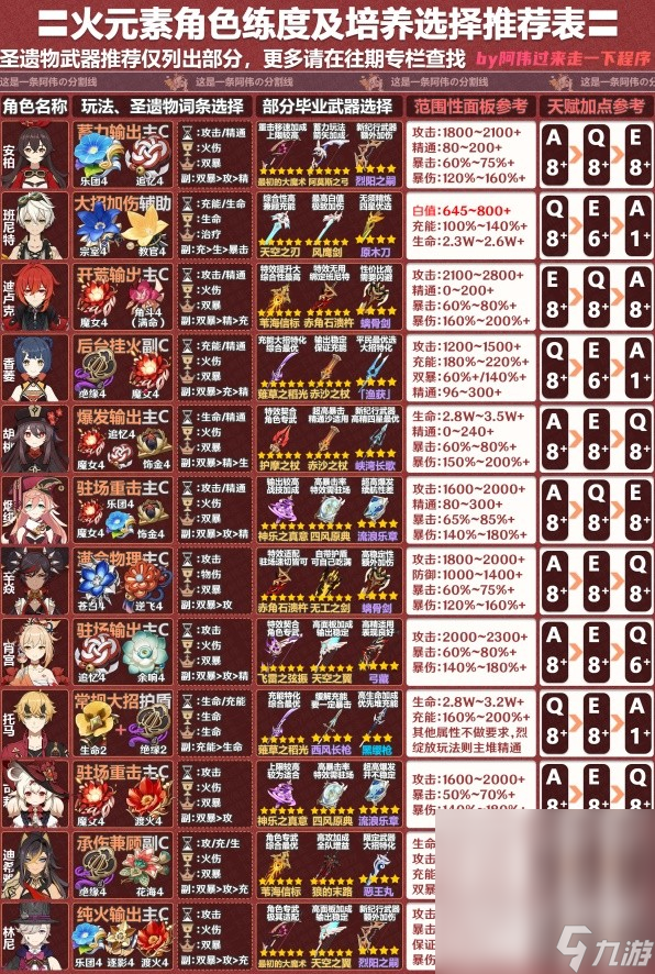 《原神》4.2版全角色一图流培养攻略分享