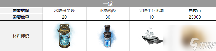 《白夜极光》艾露玛三觉材料介绍 白夜极光攻略推荐