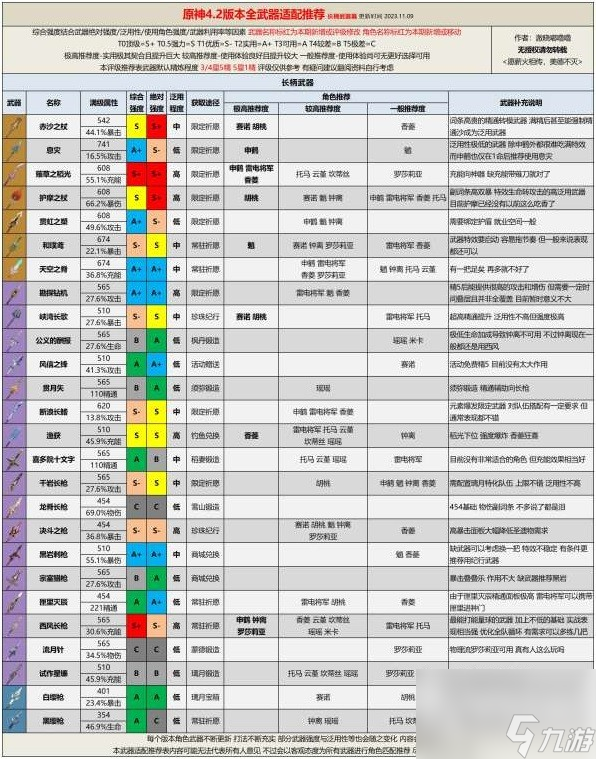 原神4.2版本全武器评级适配推荐