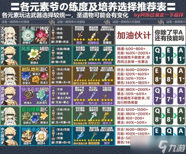 《原神》4.2版全角色一图流培养攻略