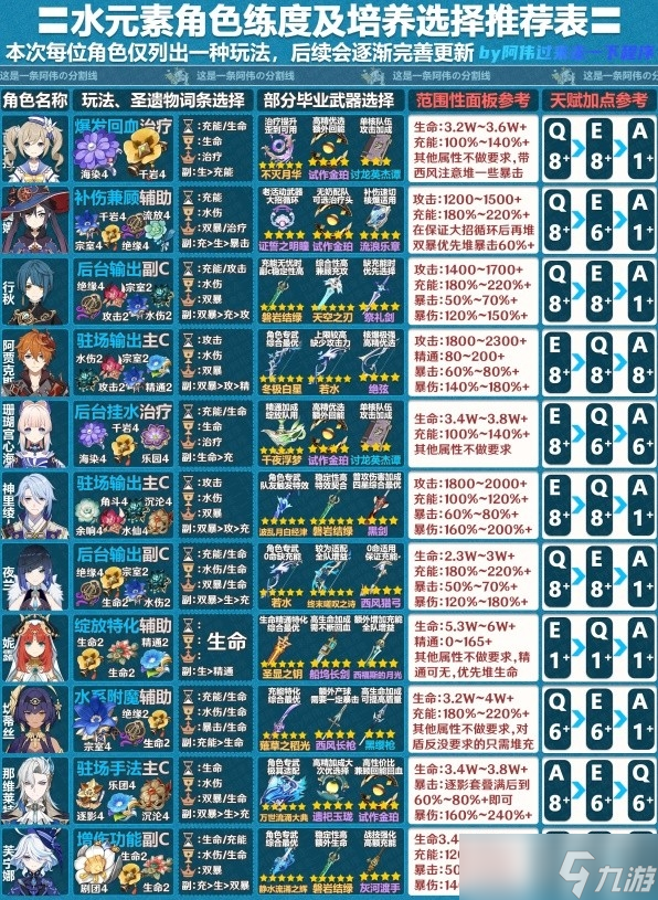 《原神》4.2版全角色一图流培养攻略