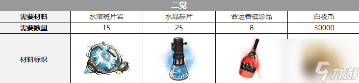 《白夜极光》艾露玛三觉材料介绍 白夜极光攻略推荐