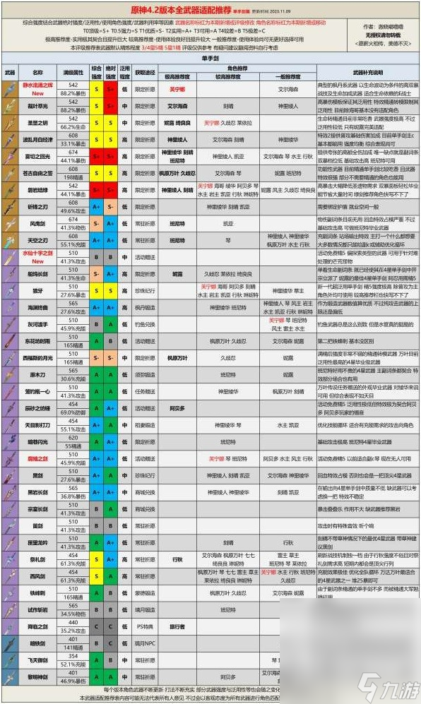 《原神》4.2版本全武器評級適配推薦攻略