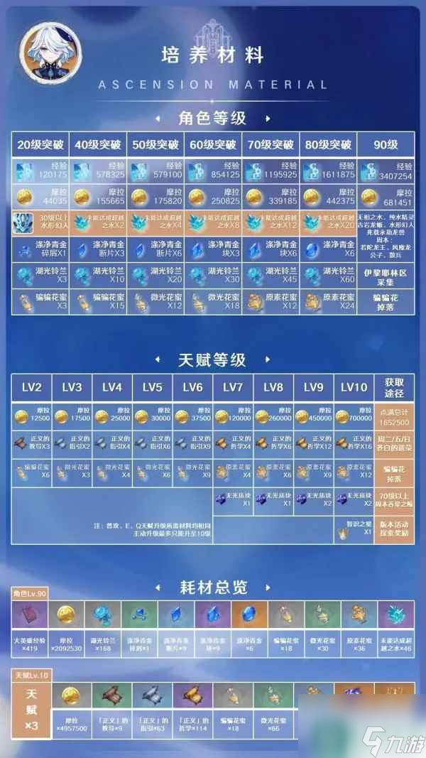《原神》芙宁娜培养攻略