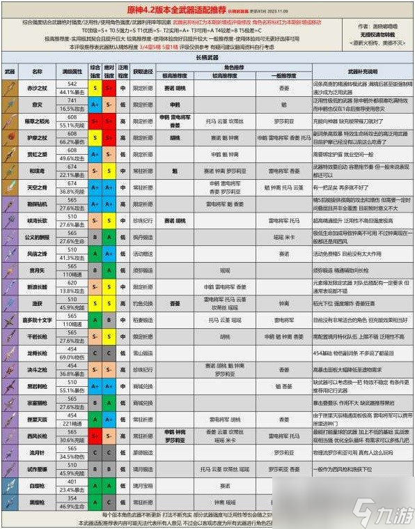 《原神》4.2版本全武器評(píng)級(jí)適配推薦