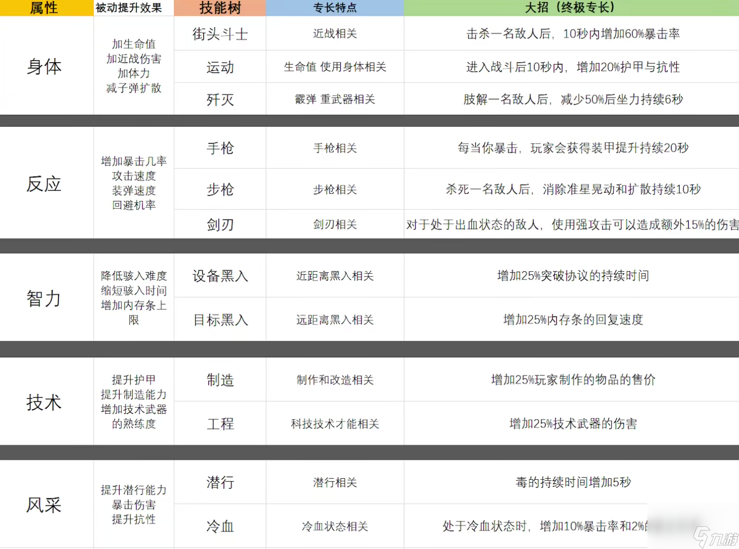 赛博朋克2077开局怎么加点-开局初始加点推荐
