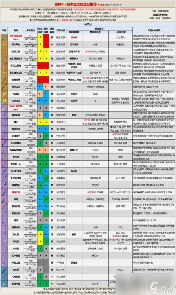 《原神》4.2版本全武器評(píng)級(jí)適配推薦