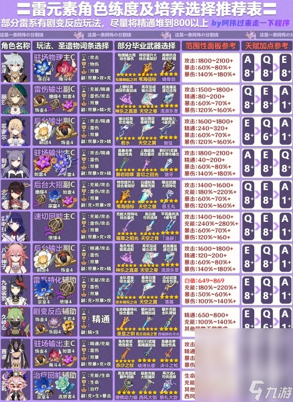 《原神》4.2版全角色一图流培养攻略分享
