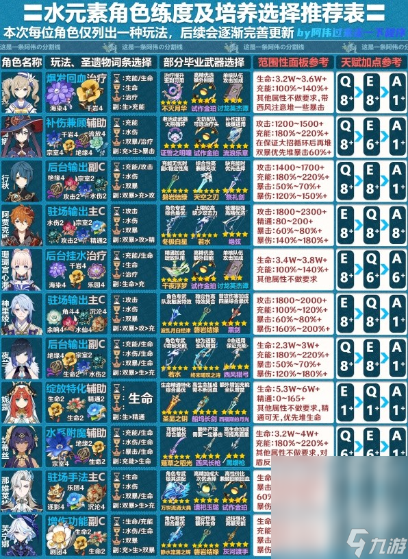 《原神》4.2版全角色一图流培养攻略分享
