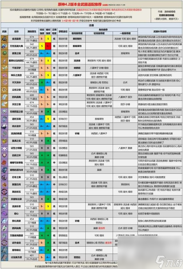 《原神》4.2版本全武器评级适配推荐