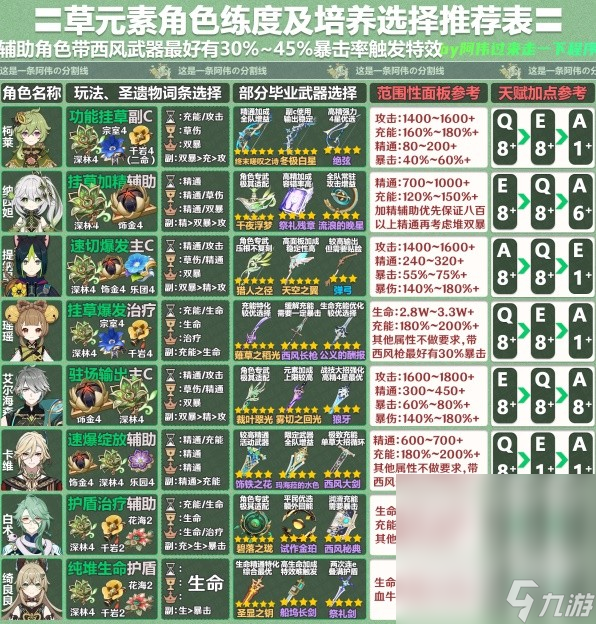 《原神》4.2版全角色一图流培养攻略分享