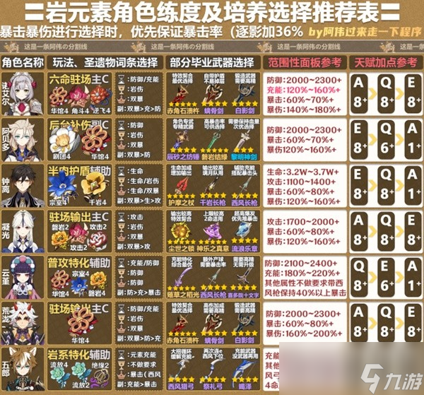 《原神》4.2版全角色一图流培养攻略