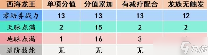 《梦幻西游手游》西海龙王助战怎么样 西海龙王助战解析