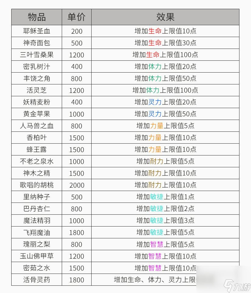 轩辕剑3云和山的彼端必备道具一览（轩辕剑3道具属性介绍）