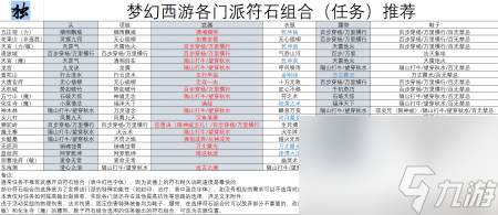 夢幻西游符石表怎么看（夢幻符石的分類和屬性一覽）