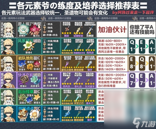 《原神》4.2版全角色一图流培养攻略分享