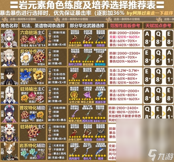 《原神》4.2版全角色一图流培养攻略分享