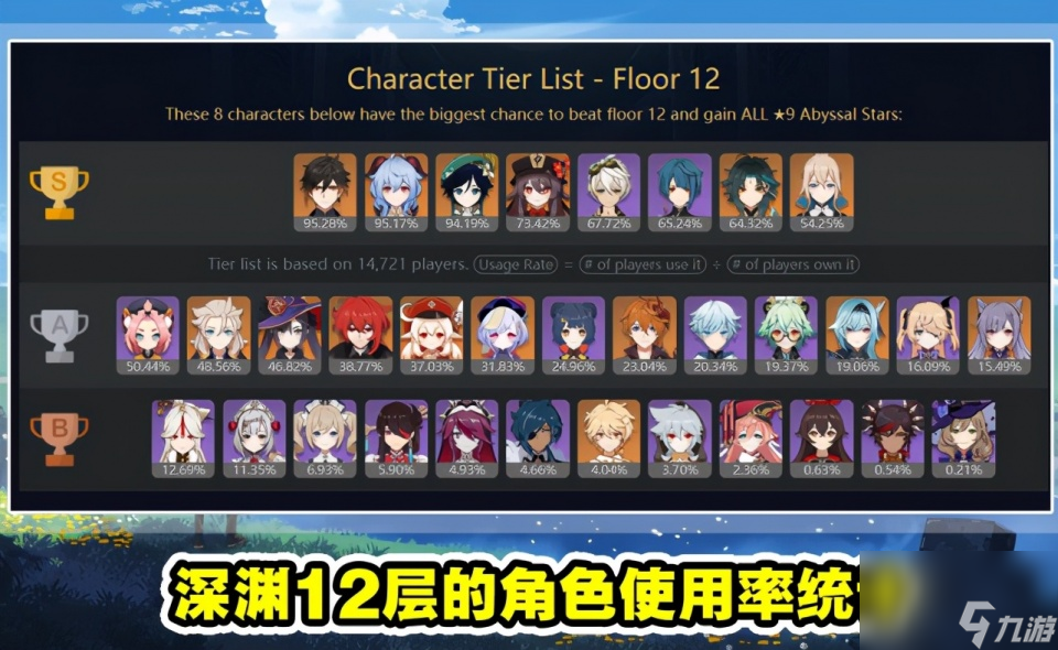 原神：1.5版本最新深淵角色強度排名，頂級角色有3位，優(yōu)