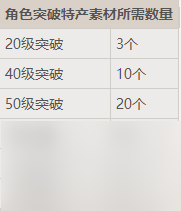 原神各角色突破材料 原神角色突破材料表下载