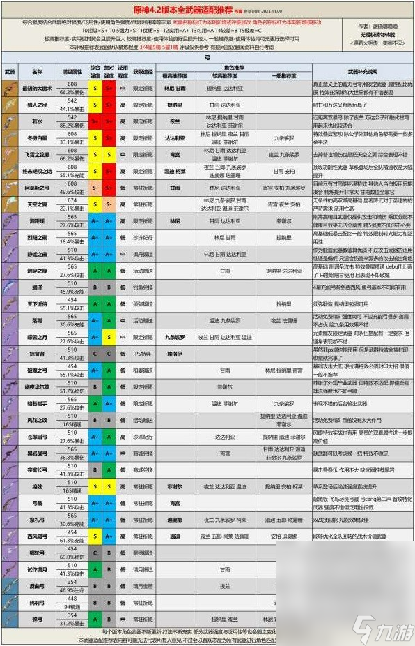 《原神》4.2版本全武器评级适配推荐攻略