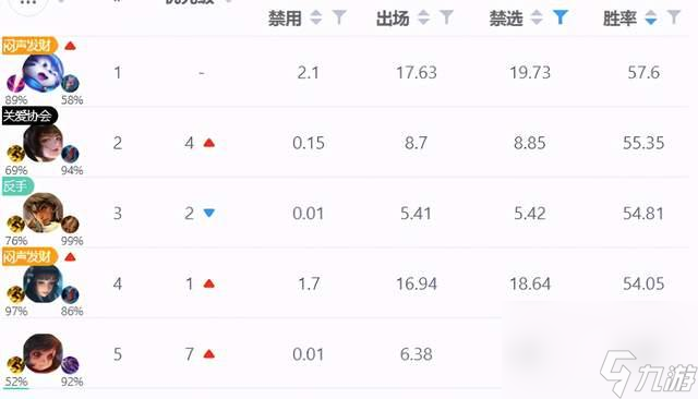 玩家抵制梦奇重做 如今梦奇巅峰赛胜率登顶 国服玩家被