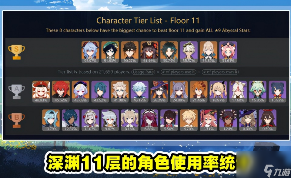 原神：1.5版本最新深淵角色強度排名，頂級角色有3位，優(yōu)
