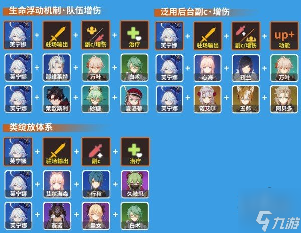 原神芙宁娜全面培养攻略 圣遗物武器选择推荐