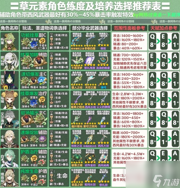 原神全角色练度面板参考